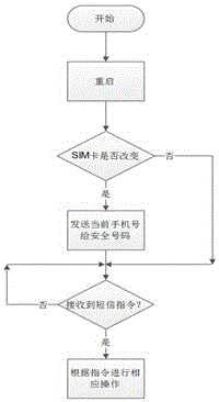 A kind of security protection system and protection method for Android mobile phone customized by strategy