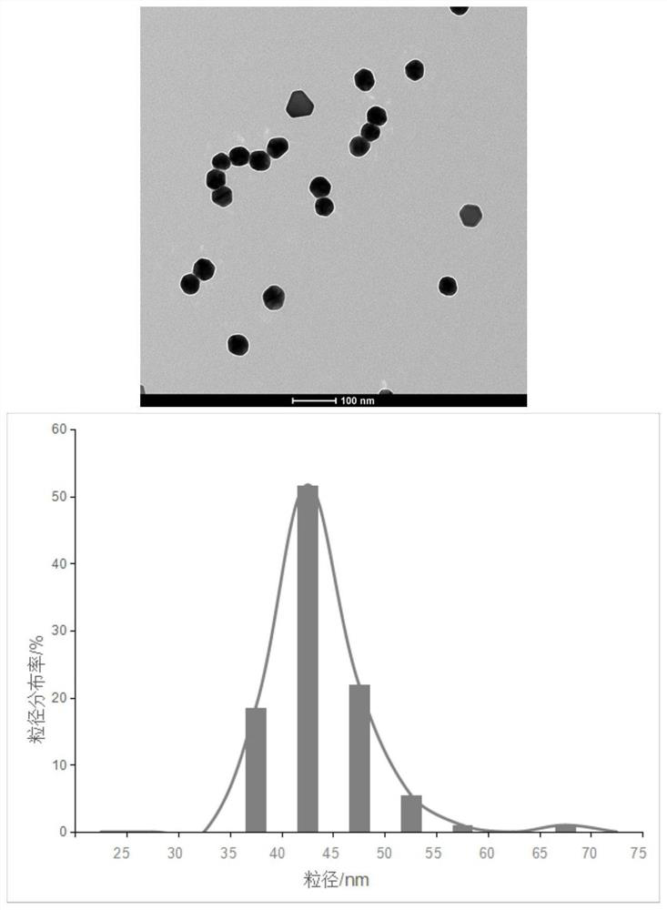 A preparation method of ultra-uniform spherical gold nanoparticles with different particle sizes