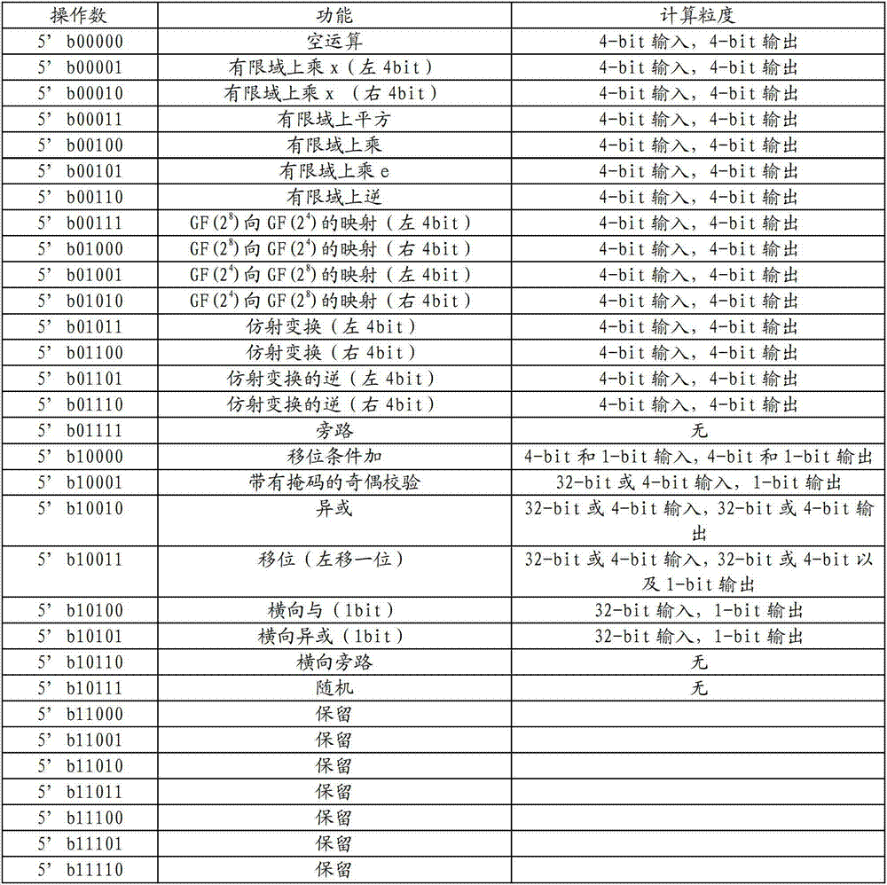 Reconfigurable technology-based basic operator extraction method in encryption and decryption algorithm