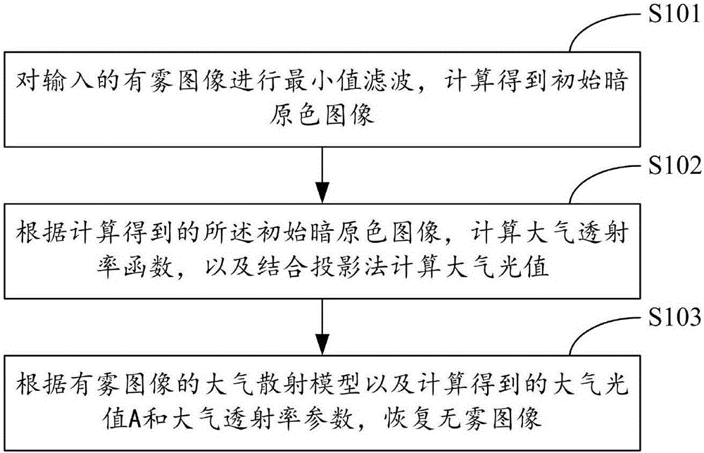 Rapid defogging method and system for single image