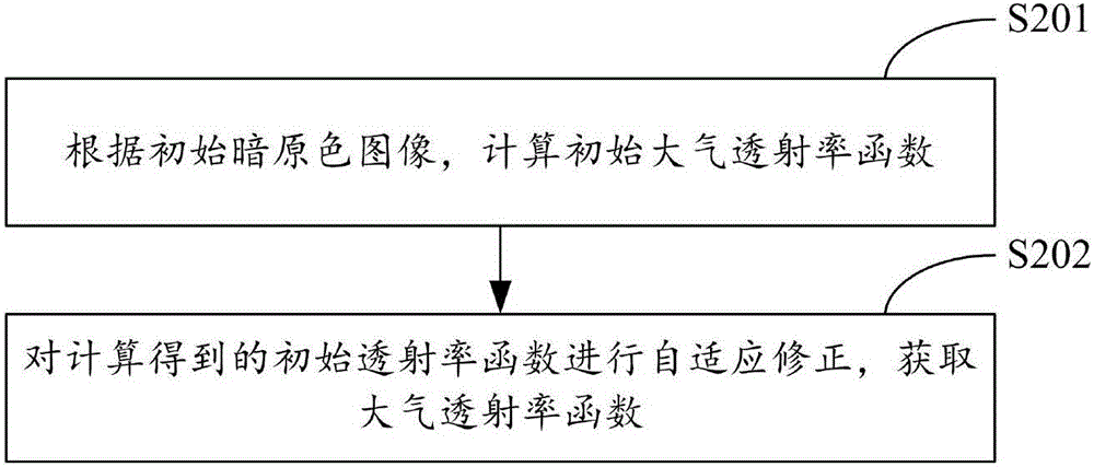 Rapid defogging method and system for single image