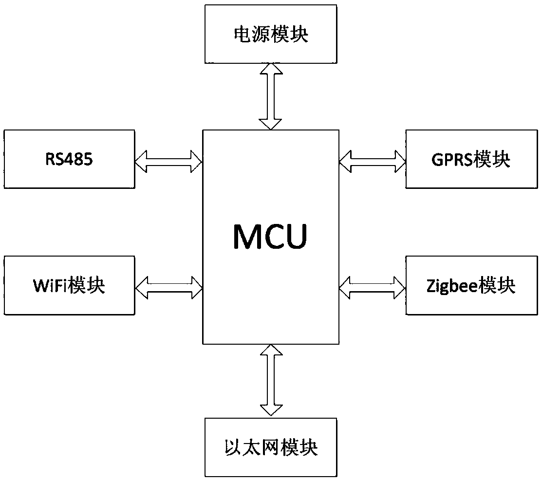 Internet of Things (IoT) gateway transmitting among multiple protocols in unvarnished manner and implementation method thereof