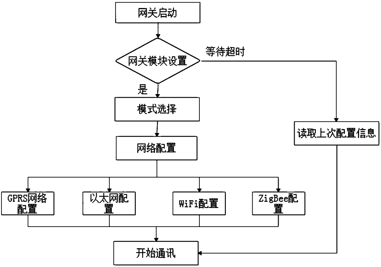 Internet of Things (IoT) gateway transmitting among multiple protocols in unvarnished manner and implementation method thereof