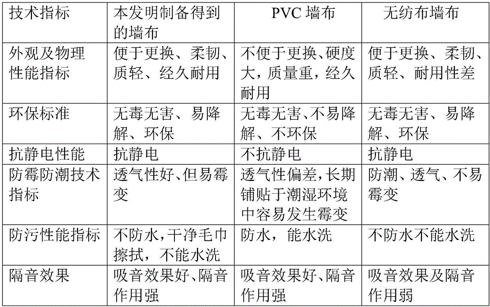 Preparation method of eco-friendly degradable wall covering fabric