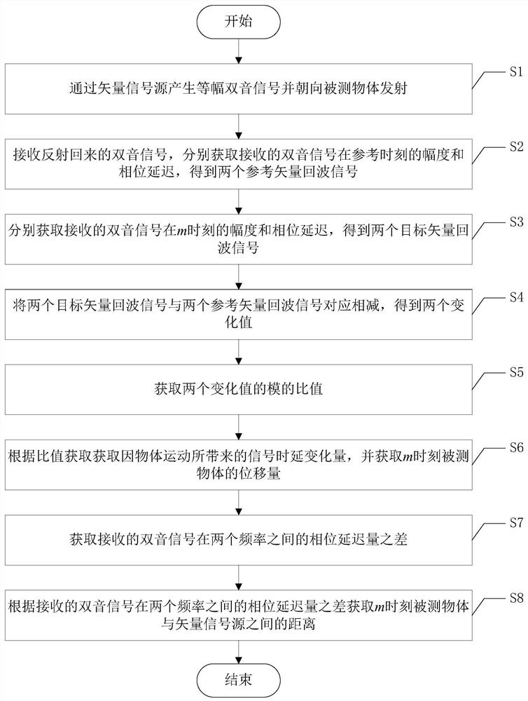 Object motion monitoring method based on vector operation