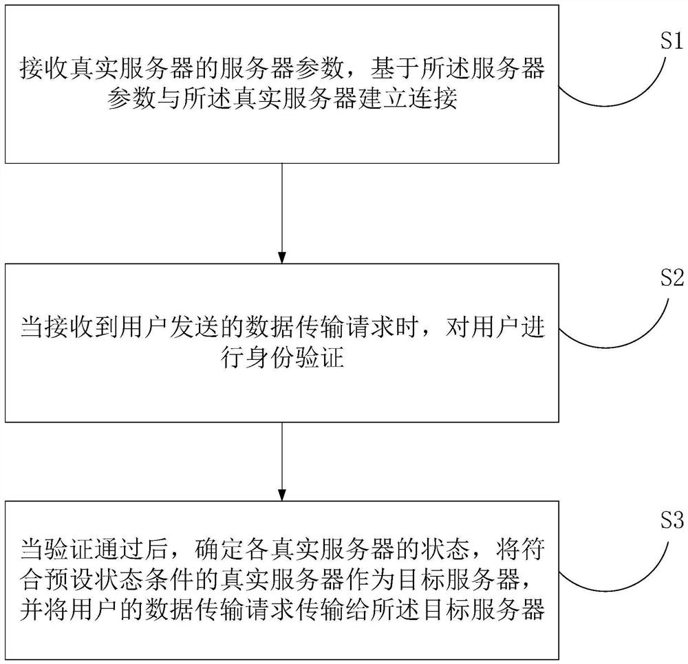 Method and device for selecting real server, computer equipment and storage medium