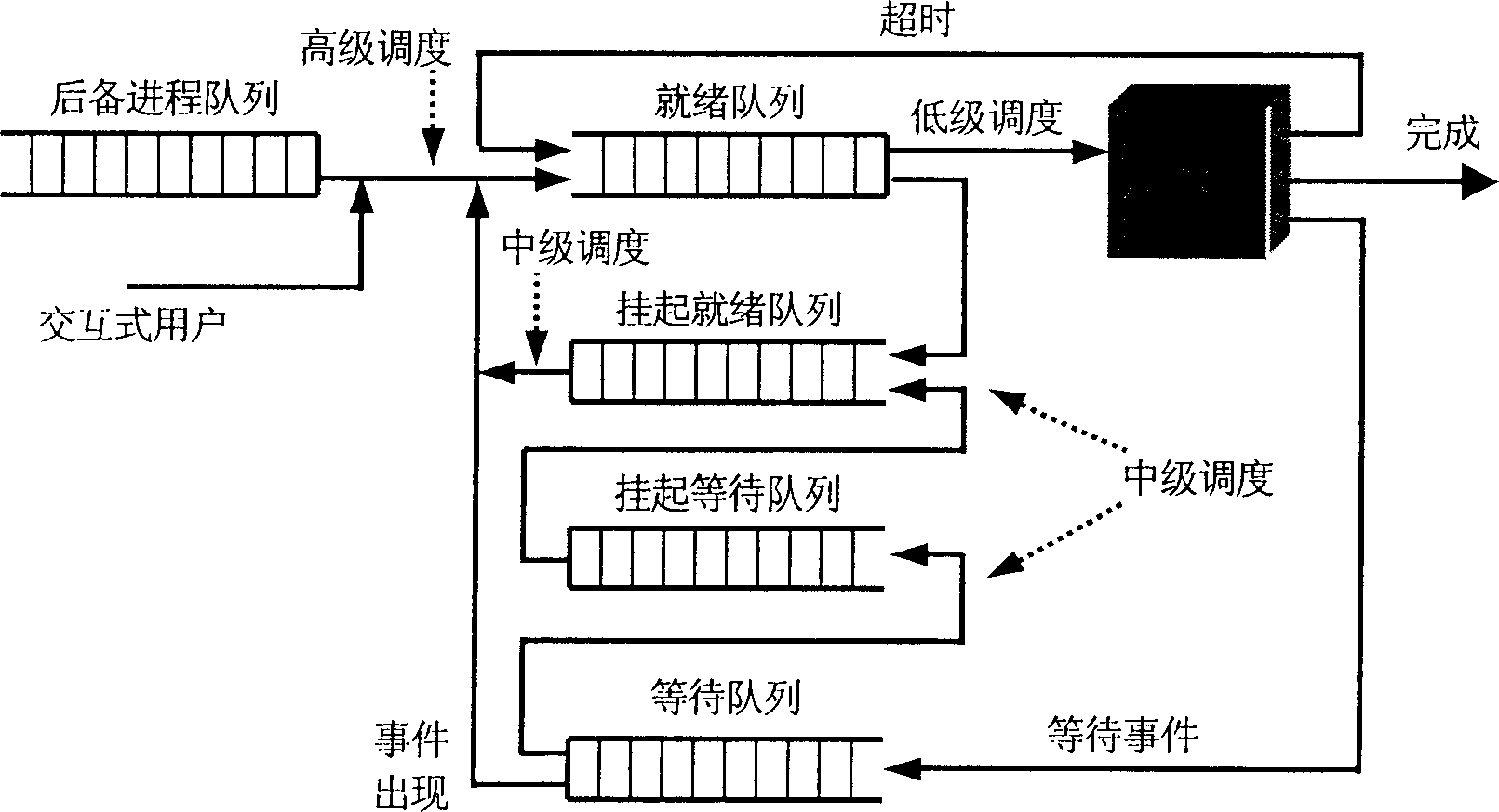 Method for implementing process multi-queue dispatching of embedded SRAM operating system