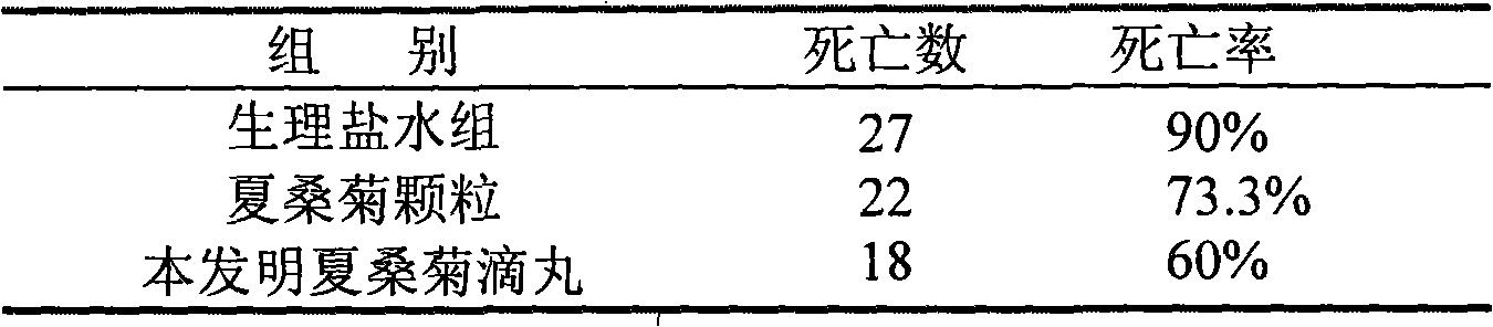 Selfheal, mulberry leaf and wild chrysanthemum dripping pills and preparation method thereof