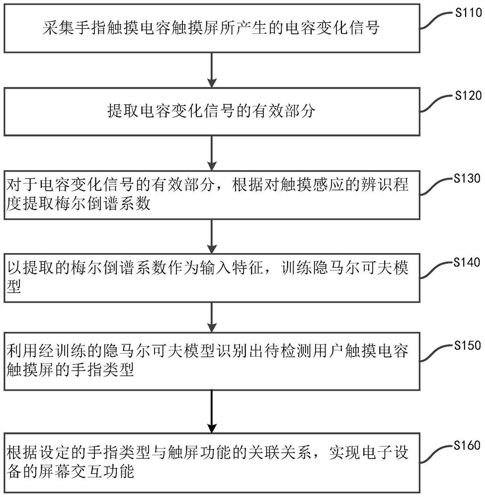 Man-machine interaction system and method based on capacitive touch screen