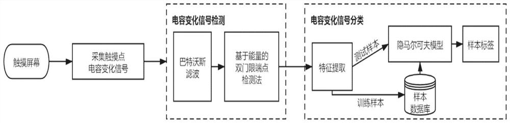 Man-machine interaction system and method based on capacitive touch screen