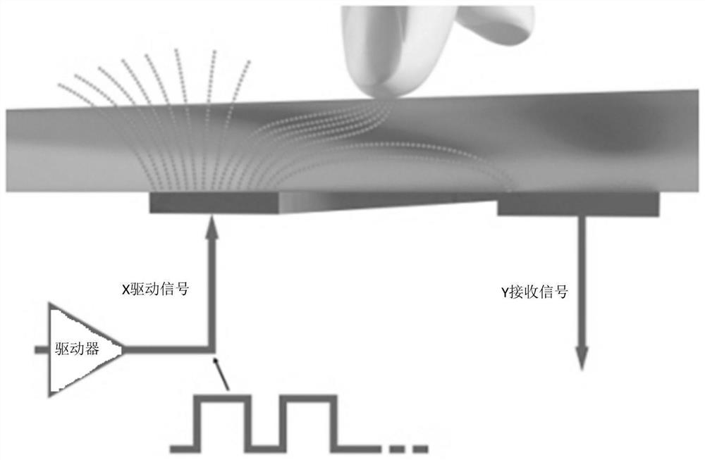 Man-machine interaction system and method based on capacitive touch screen