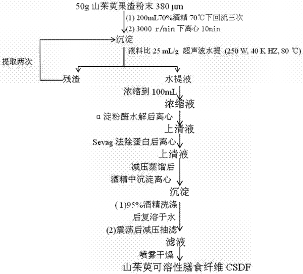 Preparation of Cornus officinalis water-soluble dietary fiber and application of fibrous drinking water