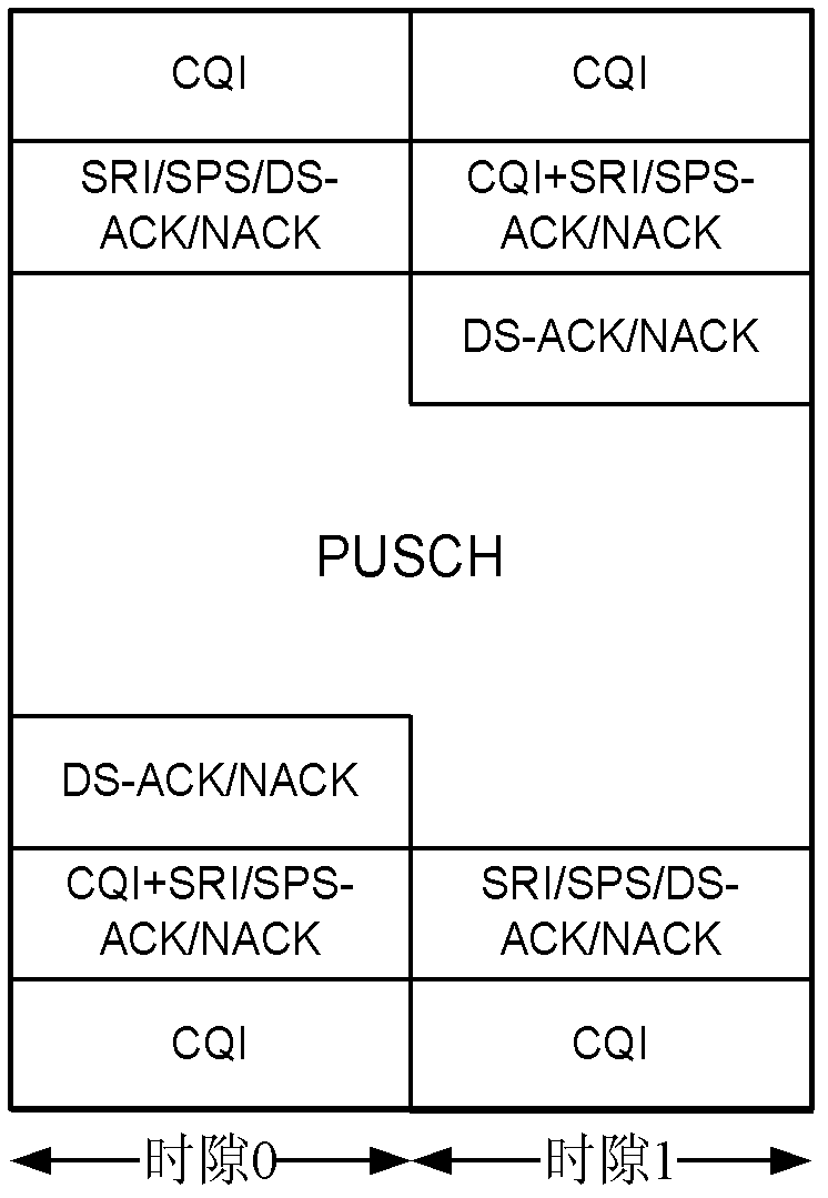 Transmission method and device of uplink control signaling