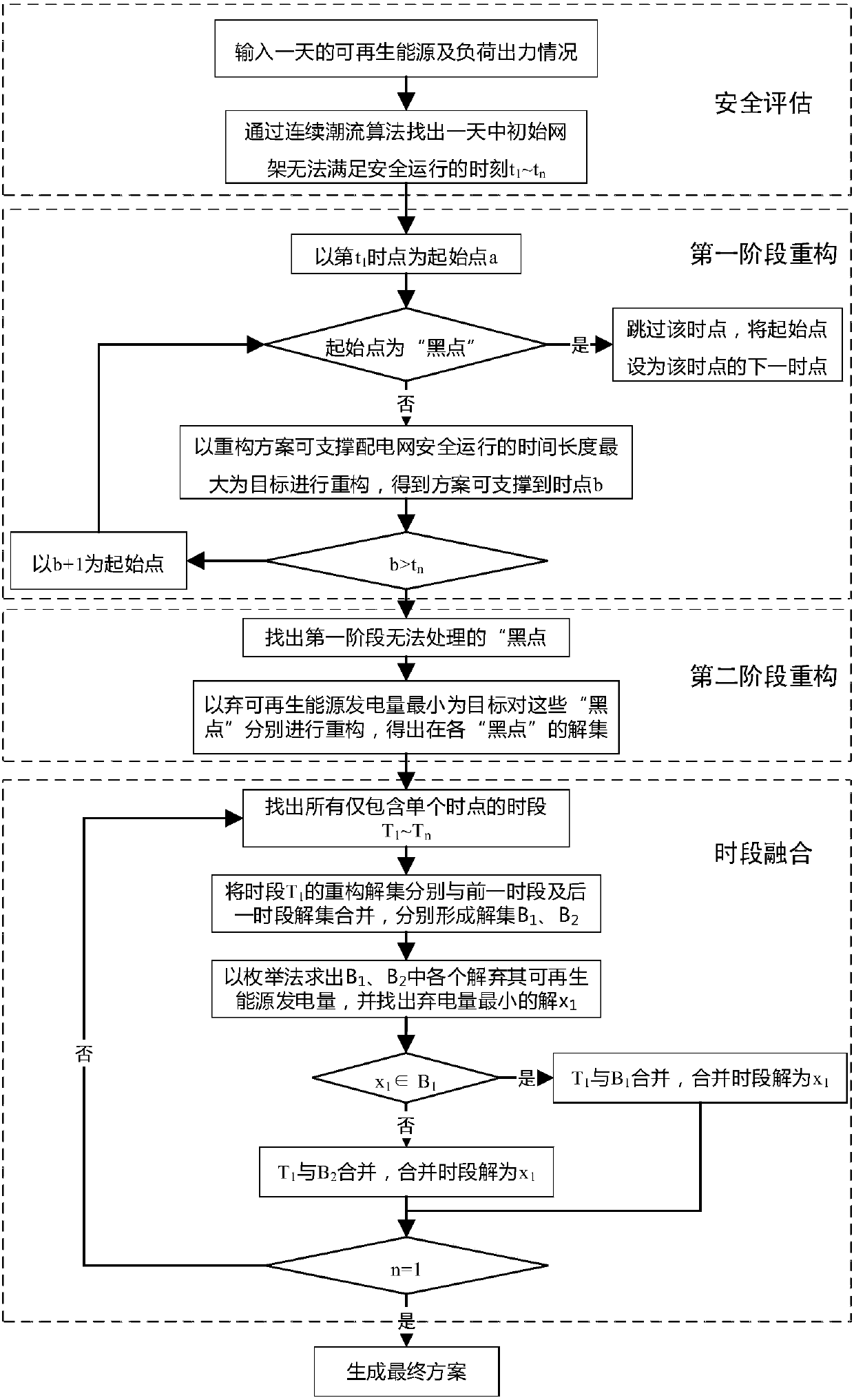 Dynamic reconstruction method of safe operation of distribution network with high-permeability and renewable energy