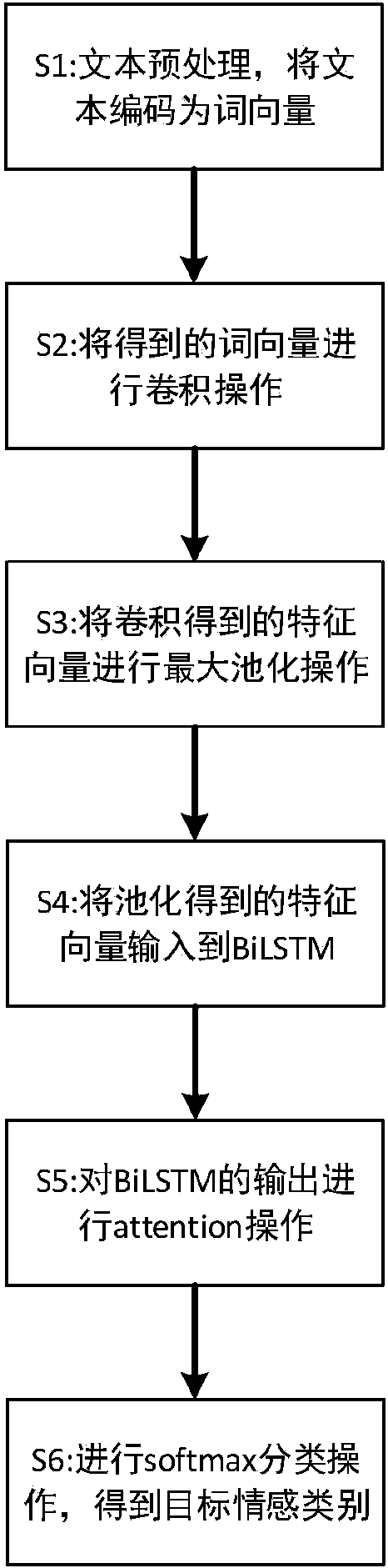 Case-related news viewpoint sentence sentiment classification method based on CNN-BiLSTM + action model