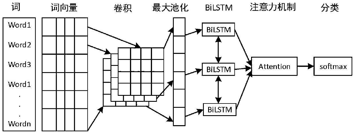 Case-related news viewpoint sentence sentiment classification method based on CNN-BiLSTM + action model