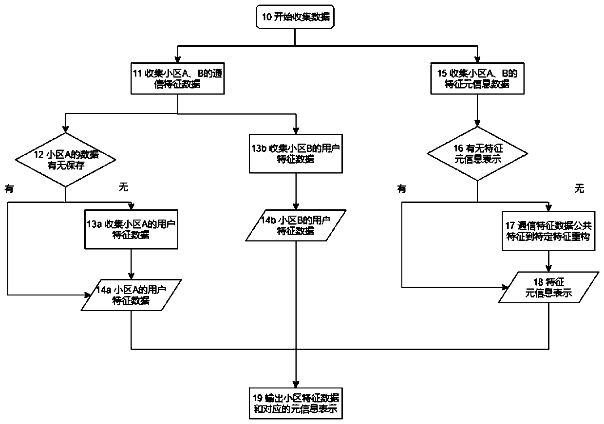 Cross-regional communication flow prediction method based on heterogeneous model reuse