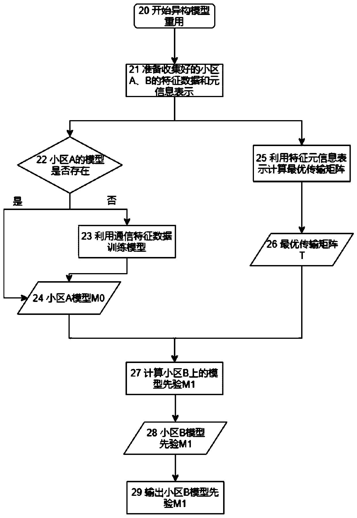 Cross-regional communication flow prediction method based on heterogeneous model reuse