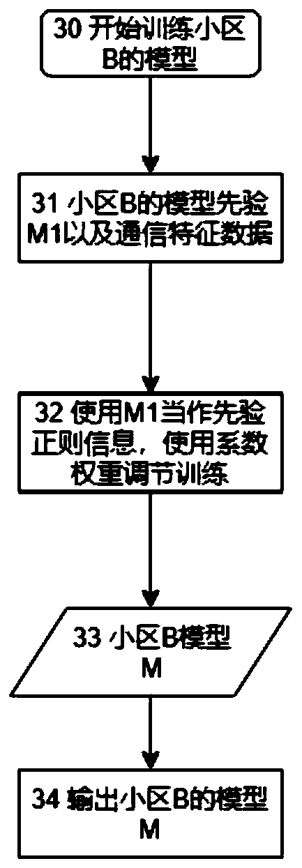 Cross-regional communication flow prediction method based on heterogeneous model reuse