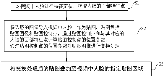 Video face attaching picture effect processing method and generation system