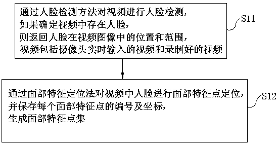 Video face attaching picture effect processing method and generation system