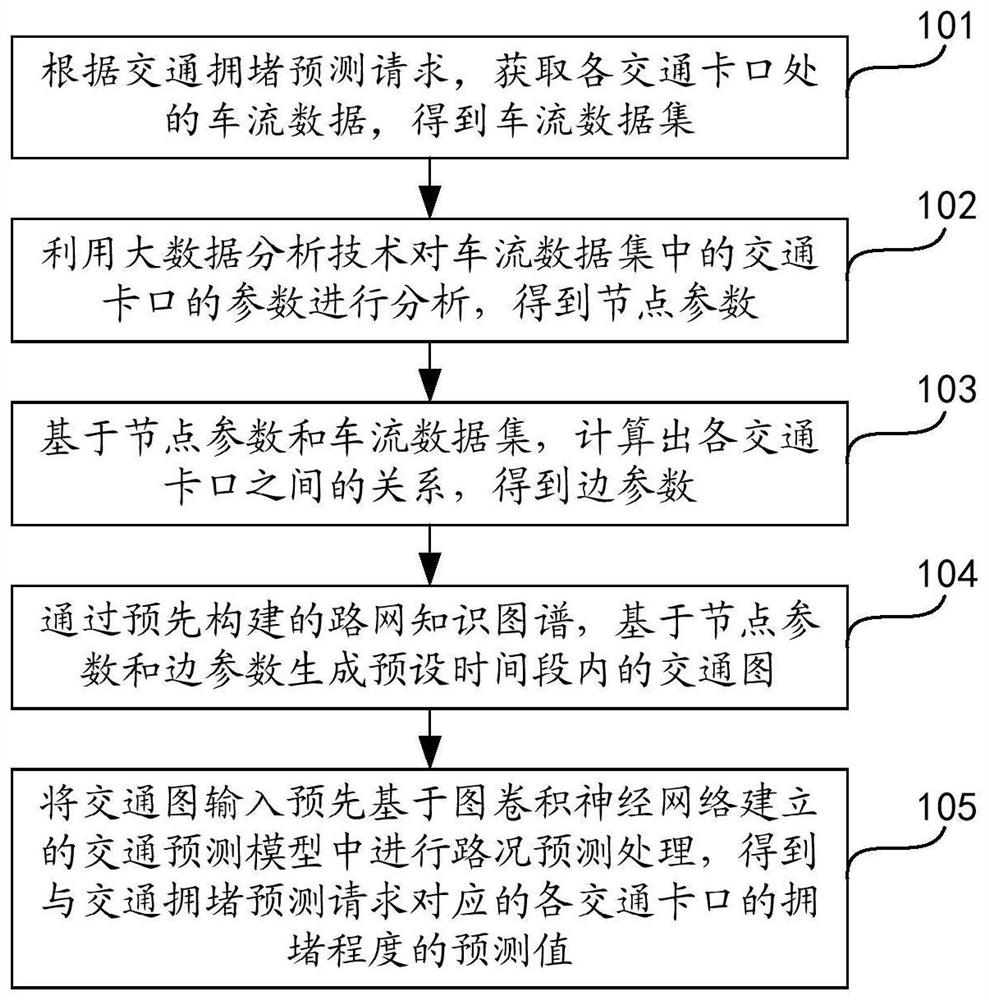 Traffic jam prediction method, device and equipment and storage medium