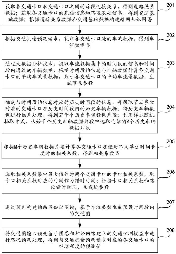 Traffic jam prediction method, device and equipment and storage medium