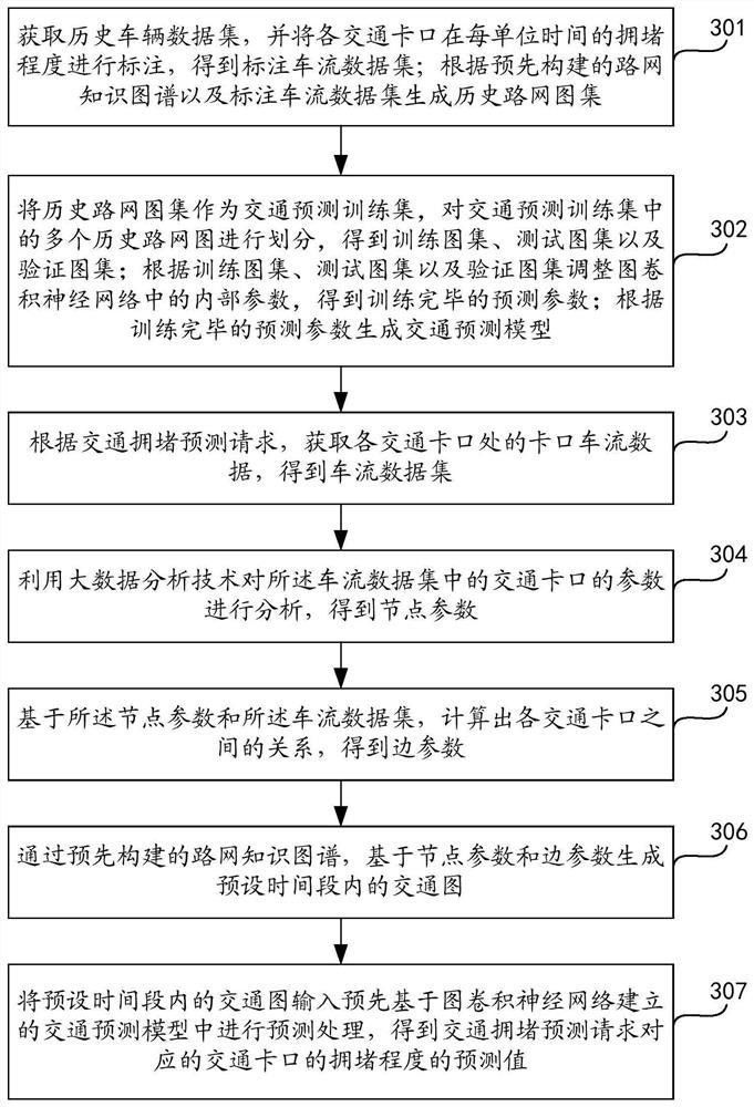 Traffic jam prediction method, device and equipment and storage medium