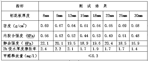 Ultra-strength shaving board manufacturing technology changing morphological structure of wood shavings