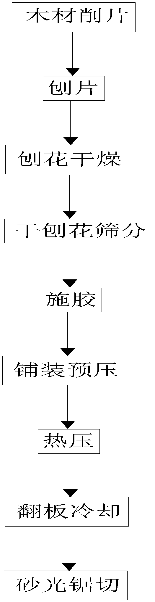 Ultra-strength shaving board manufacturing technology changing morphological structure of wood shavings