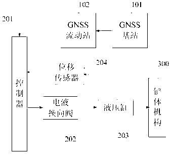 GNSS (global navigation satellite system) based intelligent flat shovel control system and method and flat shovel device