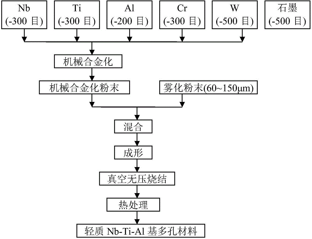 Method for preparing light Nb-Ti-Al based porous material