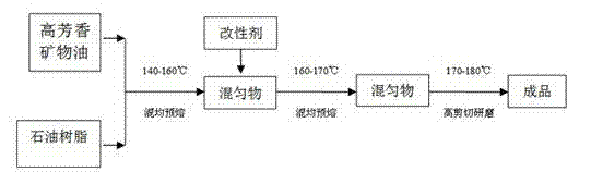 Colorful pavement cementing material for low-grade road surface and preparation method of colorful pavement cementing material