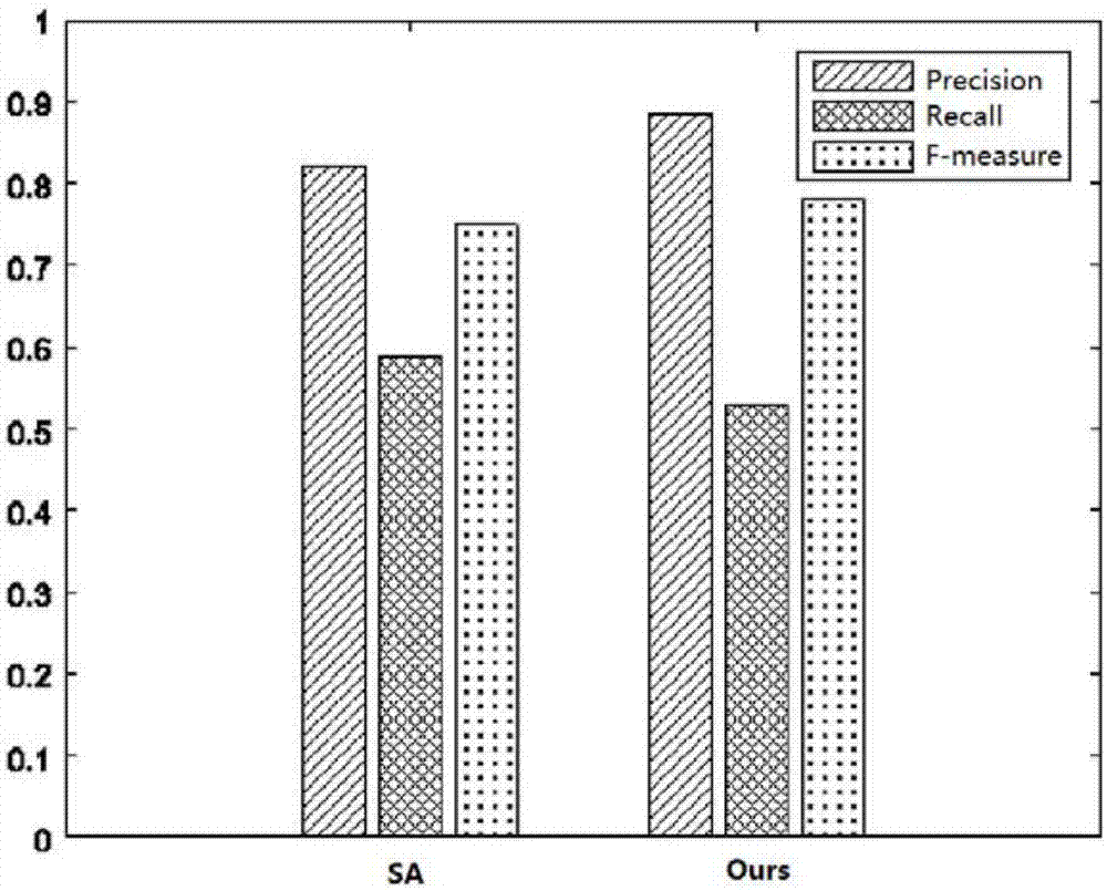 Image synergistic significance area detection method