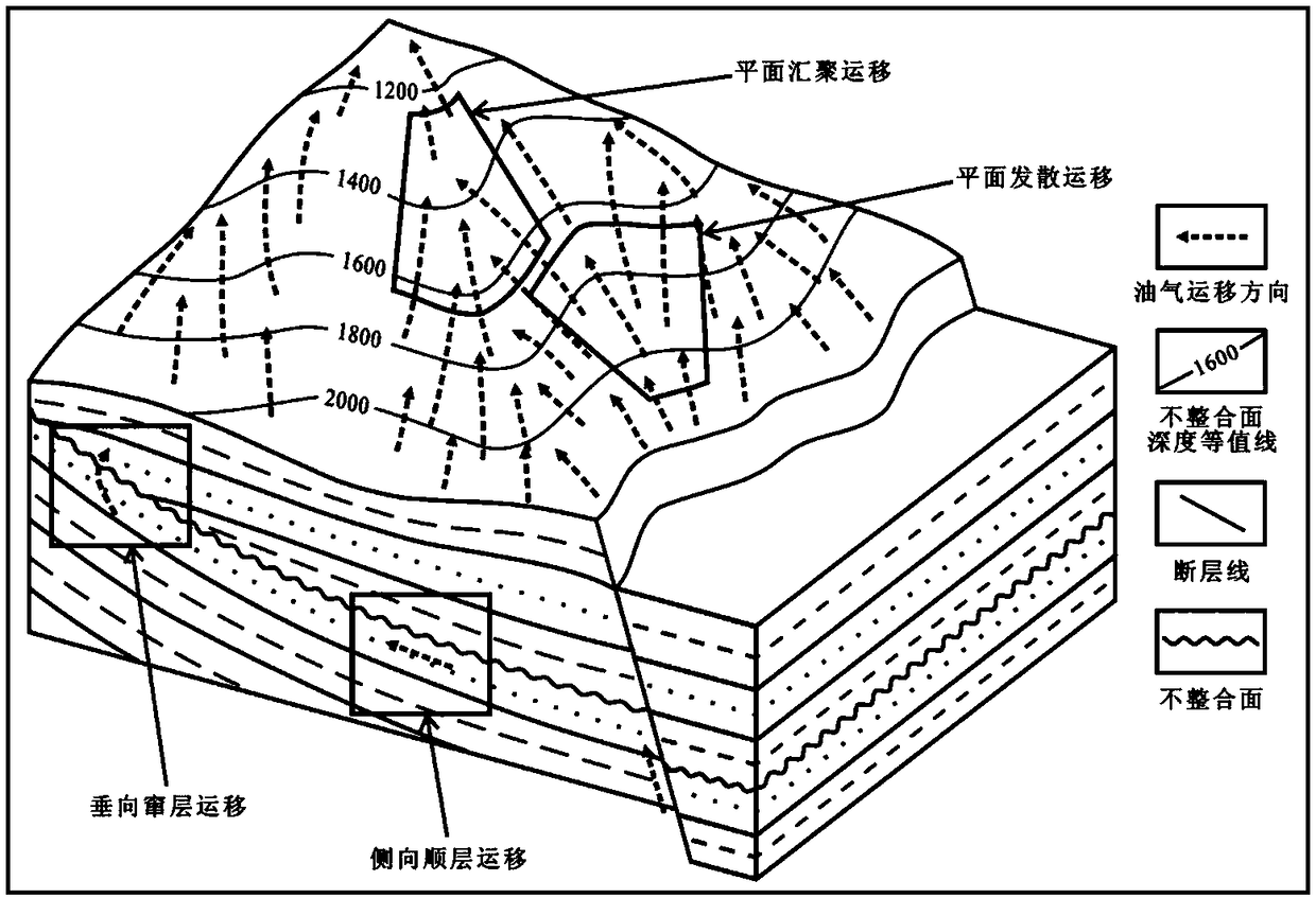 Quantitative evaluation method for unconformity conduction capability of clastic rock