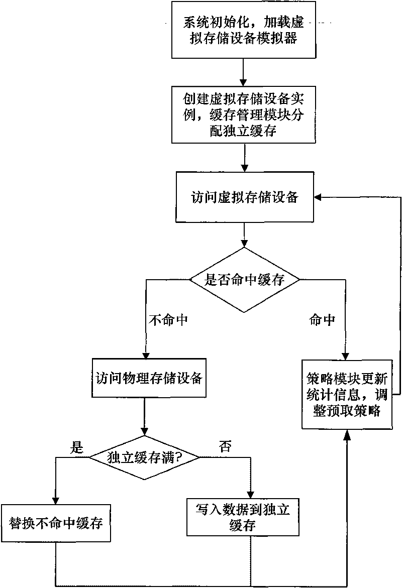 Cache method for virtual storage devices