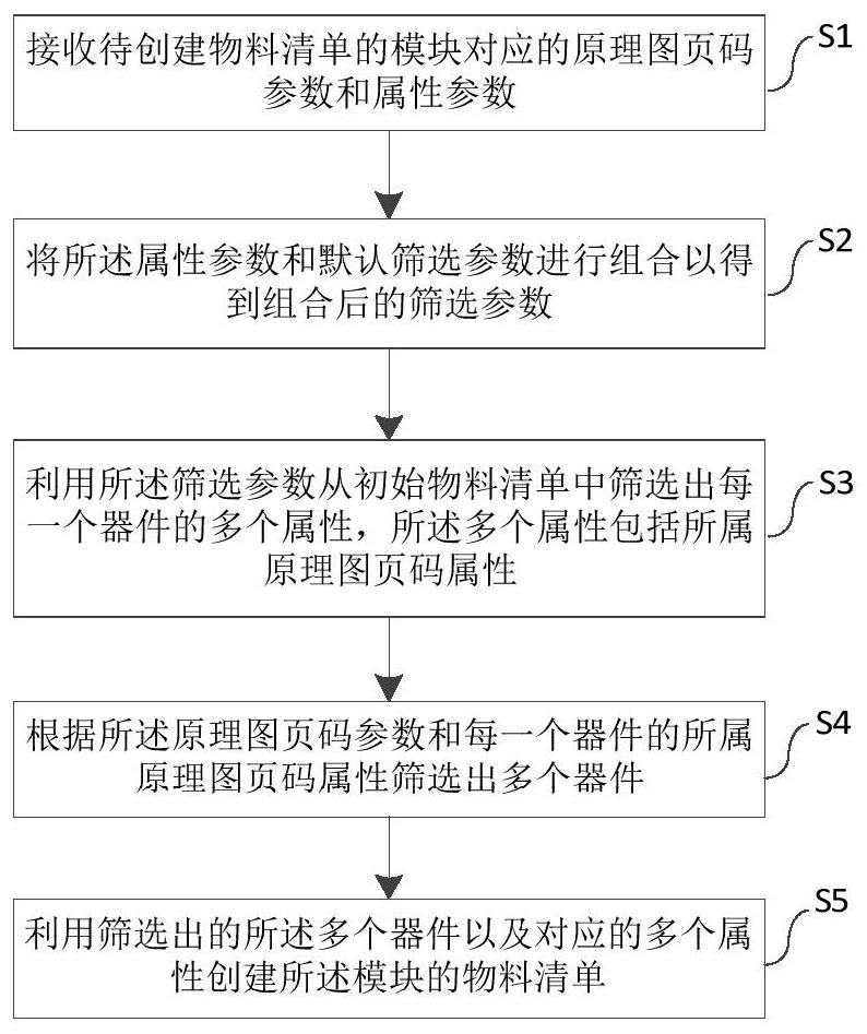 Method, system and device for creating bill of materials, and medium