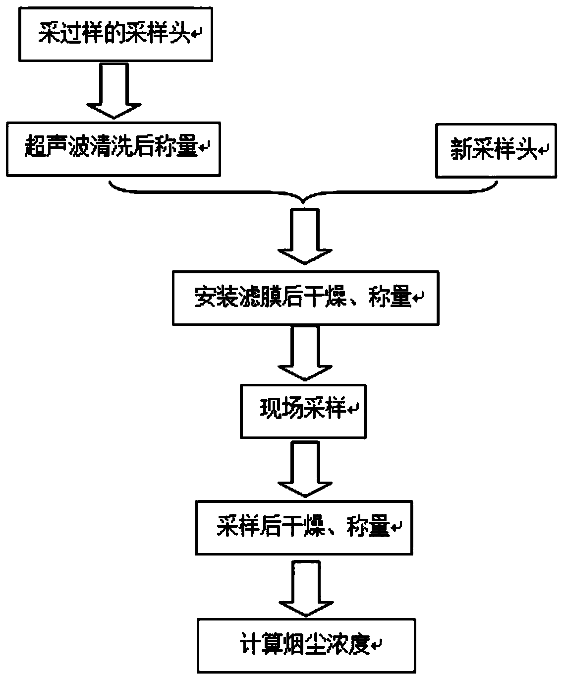 Method for reducing smoke dust concentration measurement errors of thermal power plant flue gas