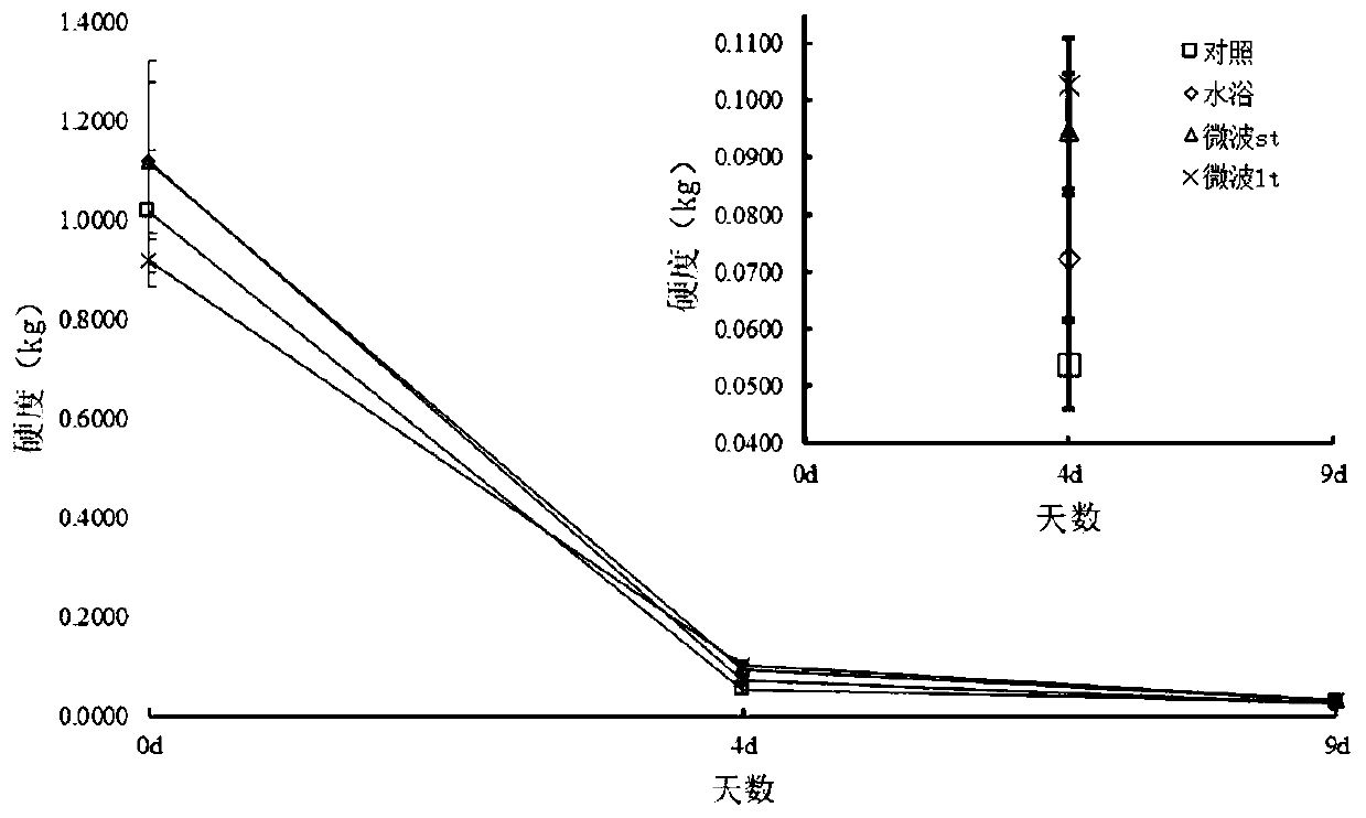 Fresh-keeping method for delaying softening of persimmon fruits through microwave heat shock