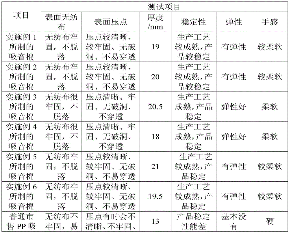 Polypropylene acoustic wool and preparation technology thereof