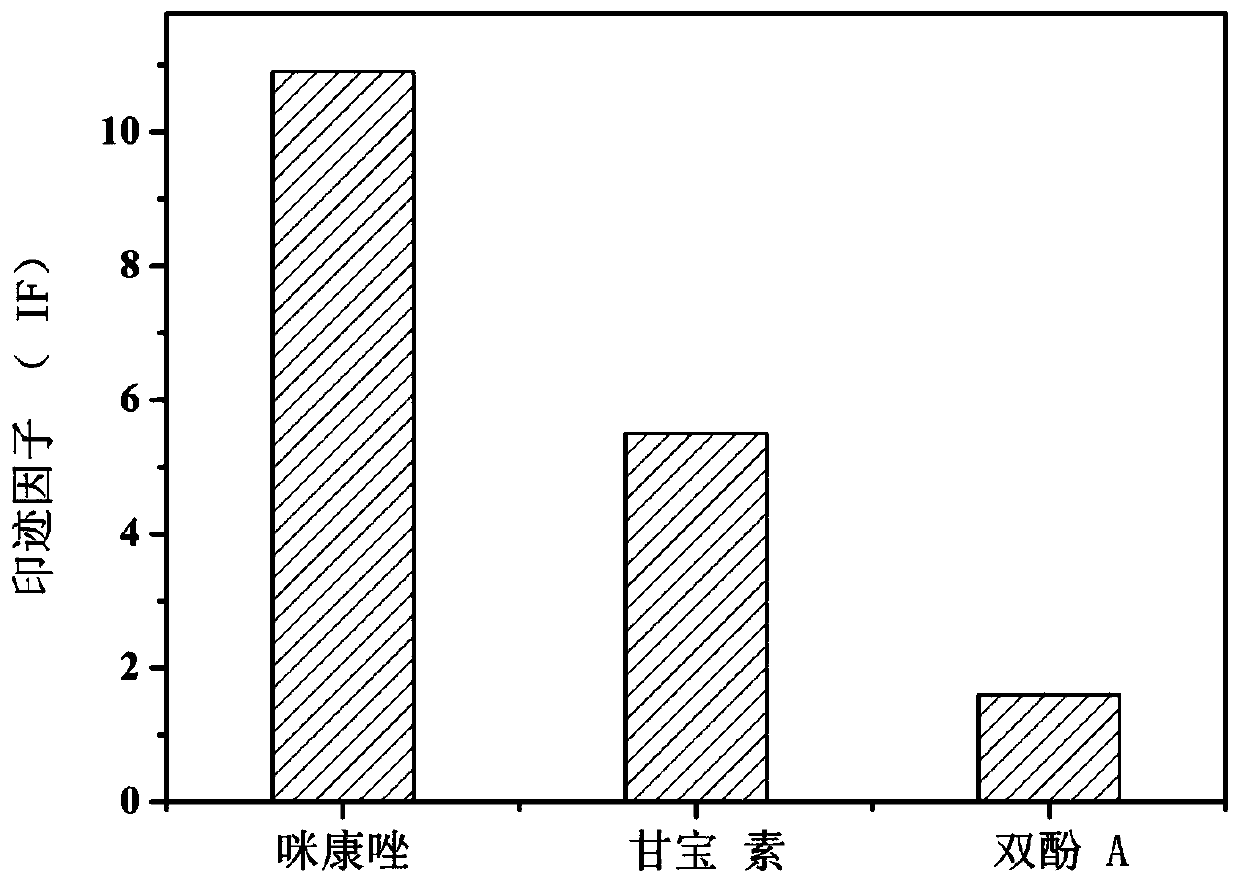 A kind of campanolin substitute template molecularly imprinted polymer and its preparation method and application