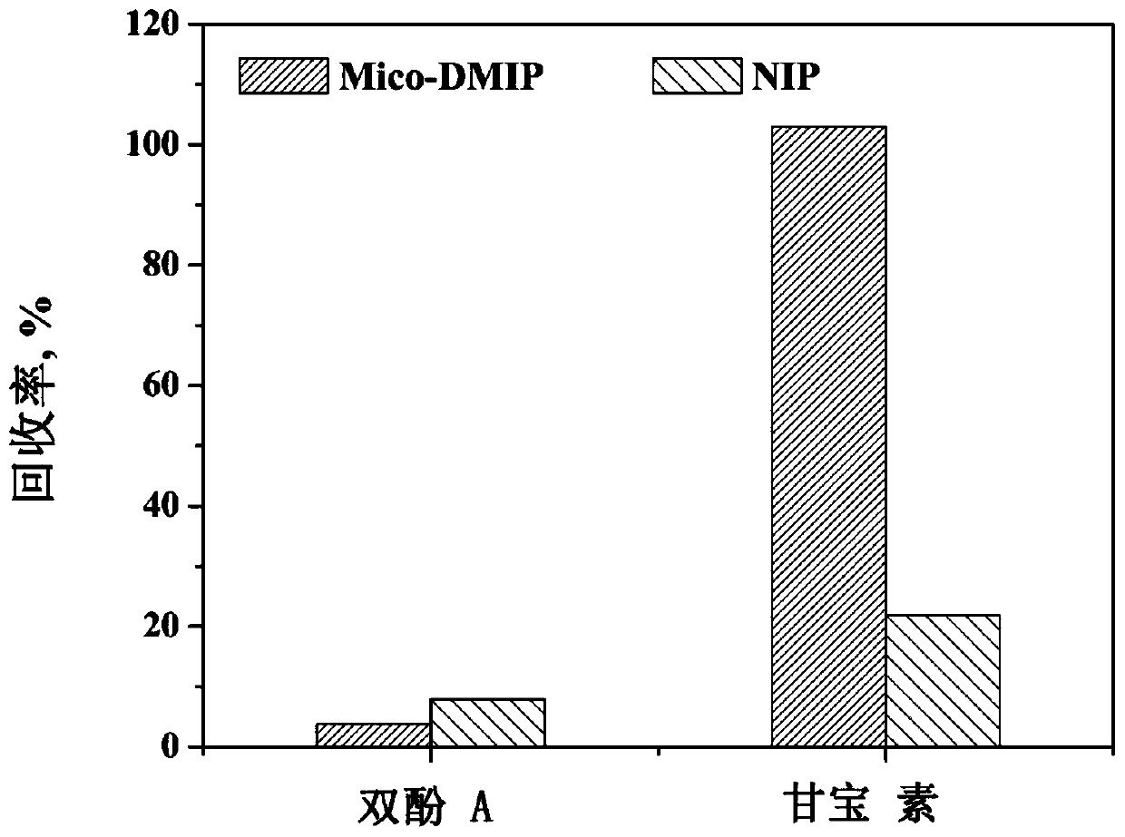 A kind of campanolin substitute template molecularly imprinted polymer and its preparation method and application