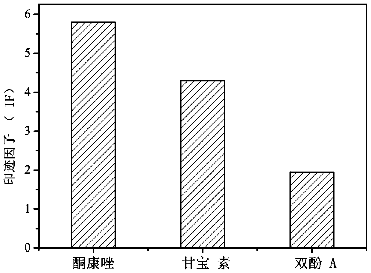 A kind of campanolin substitute template molecularly imprinted polymer and its preparation method and application