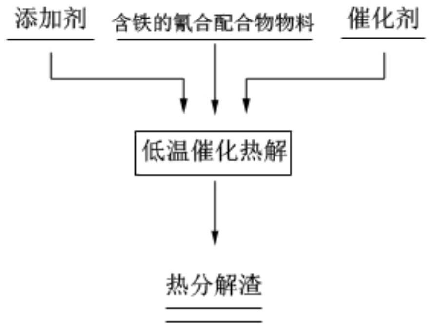 A kind of method of the cyanide complex of low-temperature catalytic pyrolysis iron