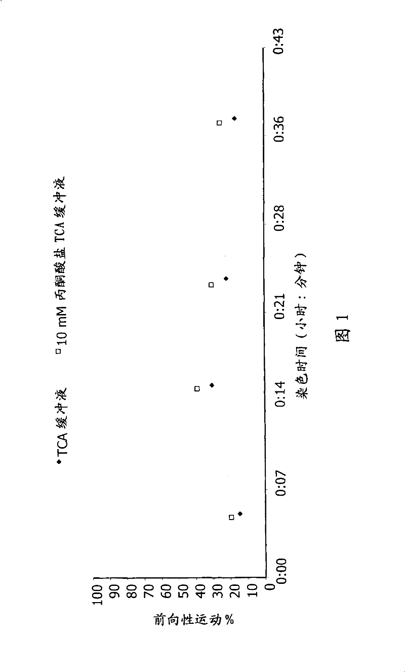 Use of a composition which regulates oxidation/reduction reactions intracellularly and/or extracellularly in a staining or sorting process