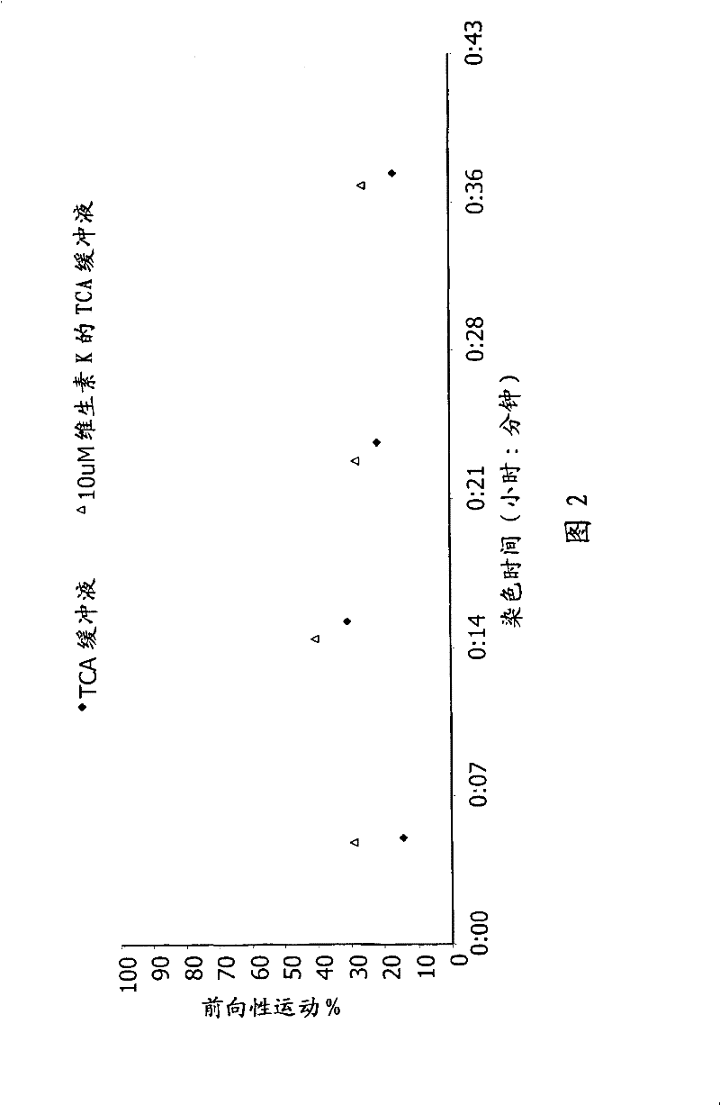 Use of a composition which regulates oxidation/reduction reactions intracellularly and/or extracellularly in a staining or sorting process