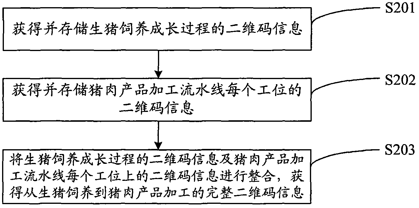 Method and system for tracing segmented products of live pigs