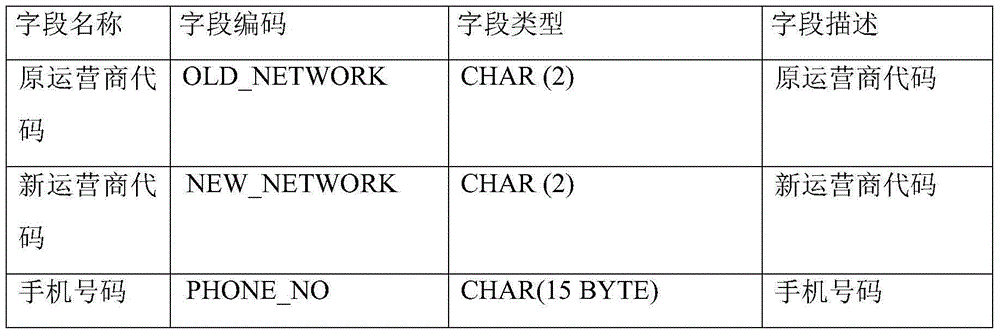 MNP number portability method and system