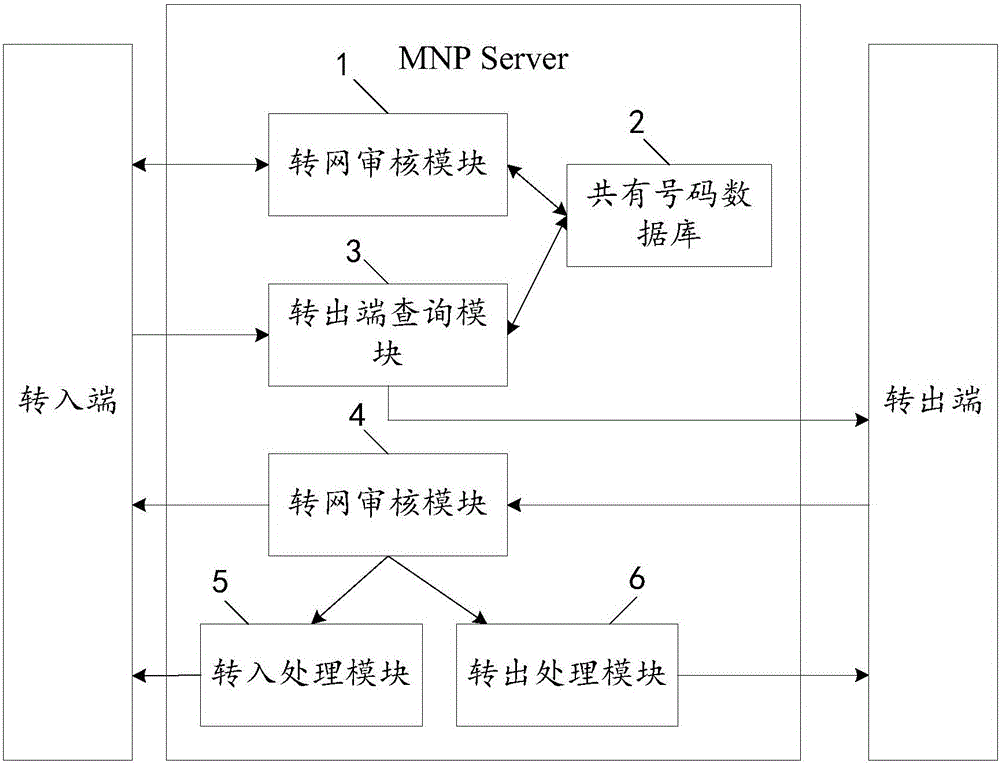 MNP number portability method and system