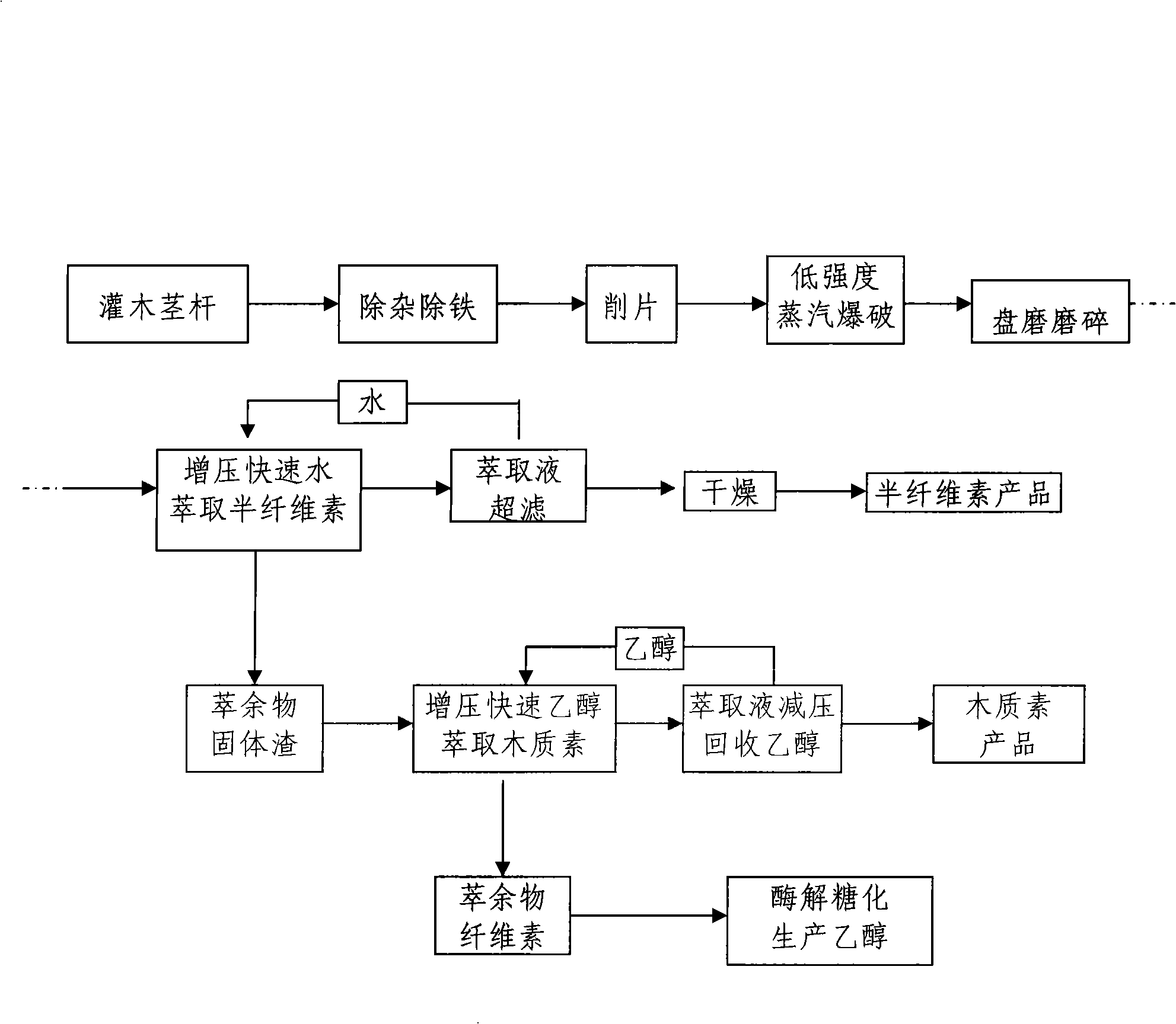 Method for separating main ingredients of arboret stalk by low-intensity steam explosion